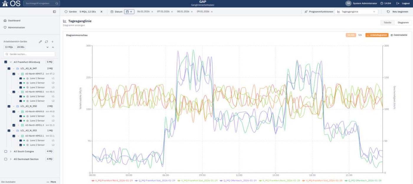 GAP motorway traffic-monitoring dashboard with real-time sensor visualizations